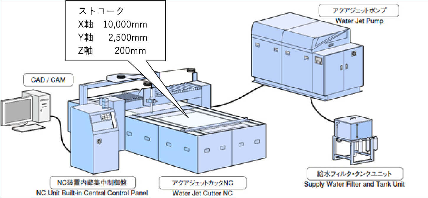 ウォータージェットカッターの構造