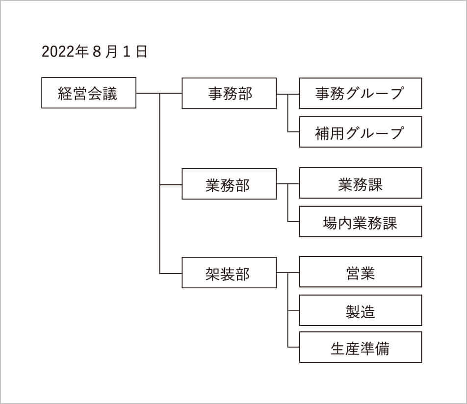 “組織図”